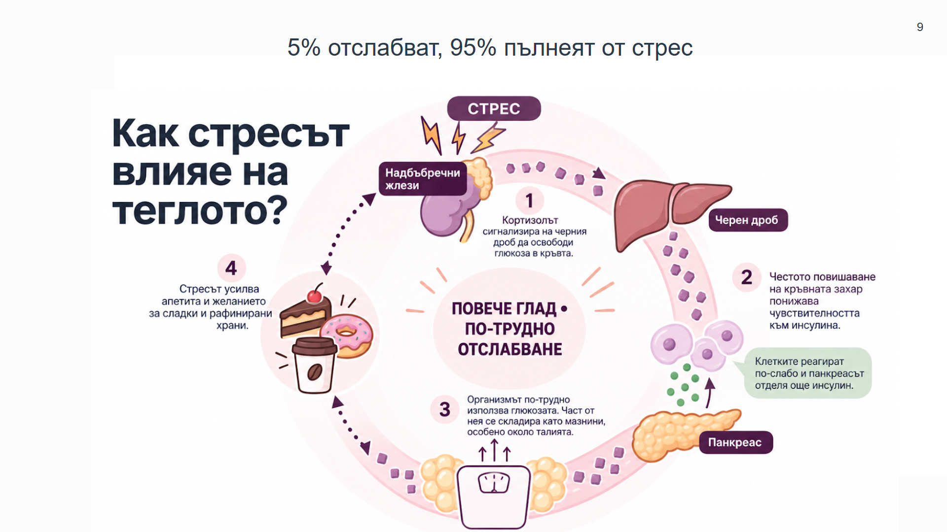 Стресът - теглото и болките в тялото с Актив Ситинг и Веси Ней